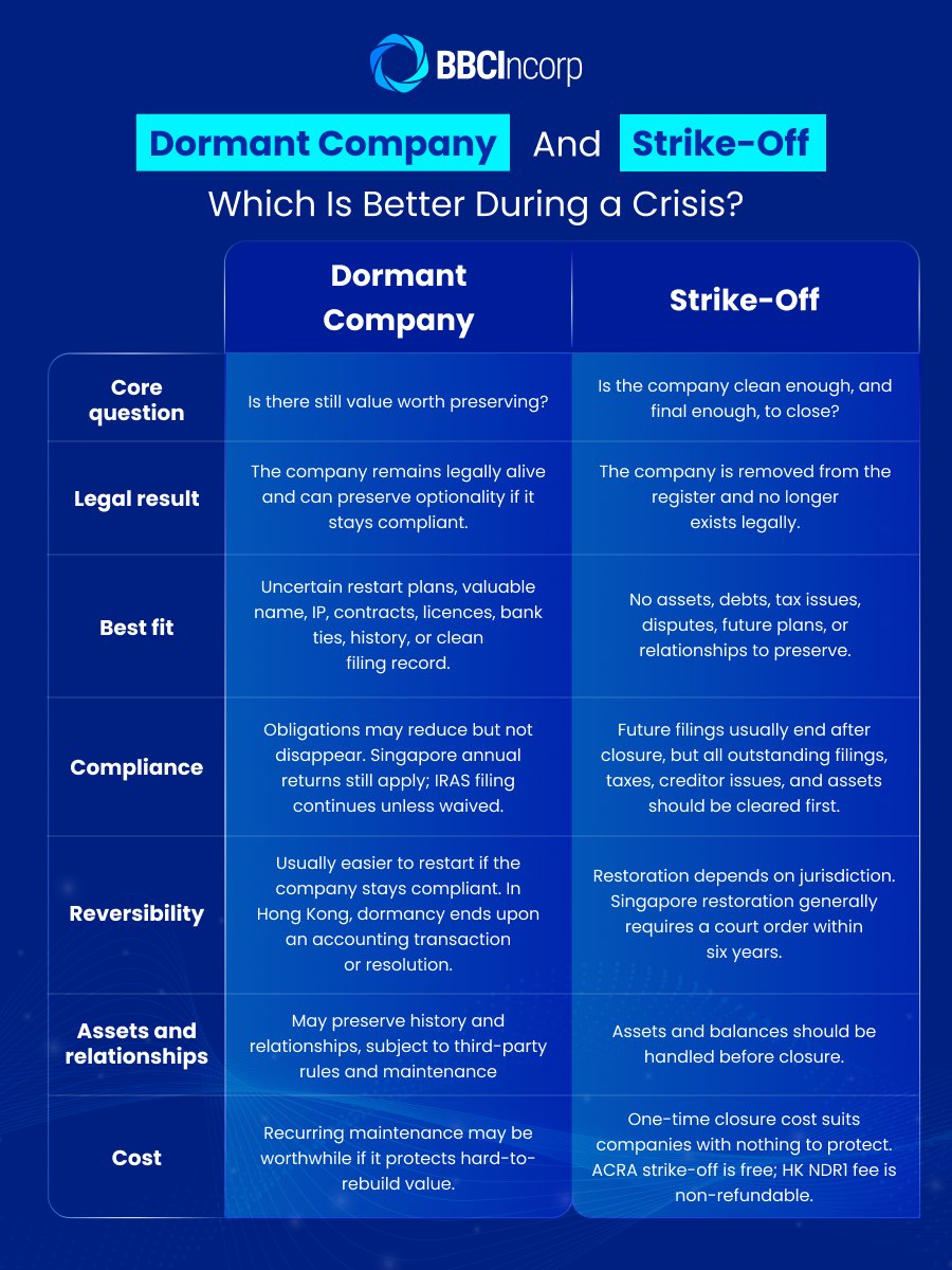 bbcincorp's tweet photo. When revenue stops, choosing between dormancy and closure is not just about visible filing costs. It is a strategic decision about whether your entity still carries recoverable value or future commercial use.
#relocation #redomiciliation #businessrelocation #businessstrategy https://t.co/sJsTKUzOsO