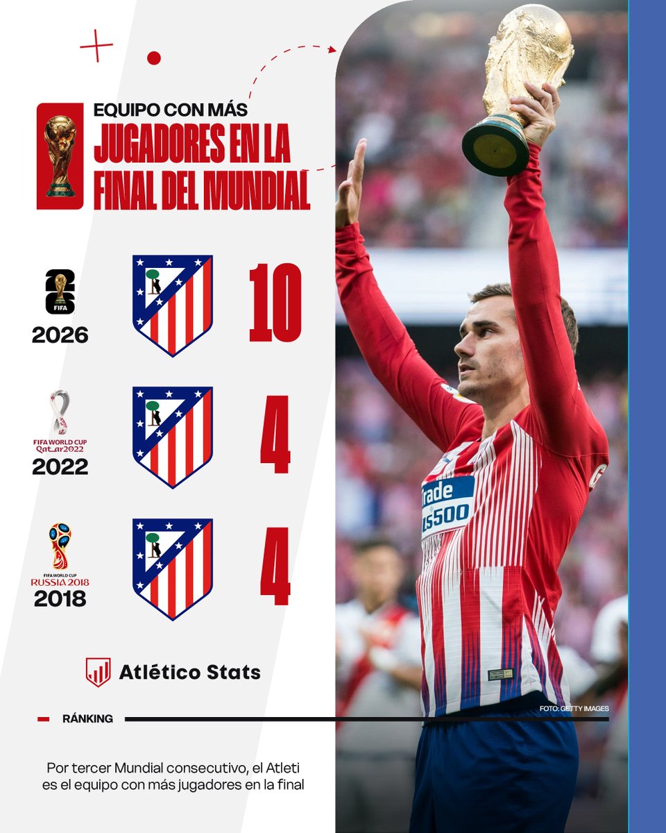 atletico_stats_'s tweet photo. Por tercer Mundial consecutivo, el Atleti es el equipo con más jugadores en la final.

🇺🇸 2026: 10 jugadores
🇶🇦 2022: 4 jugadores
🇷🇺 2018: 4 jugadores https://t.co/Cwt06mMTYw