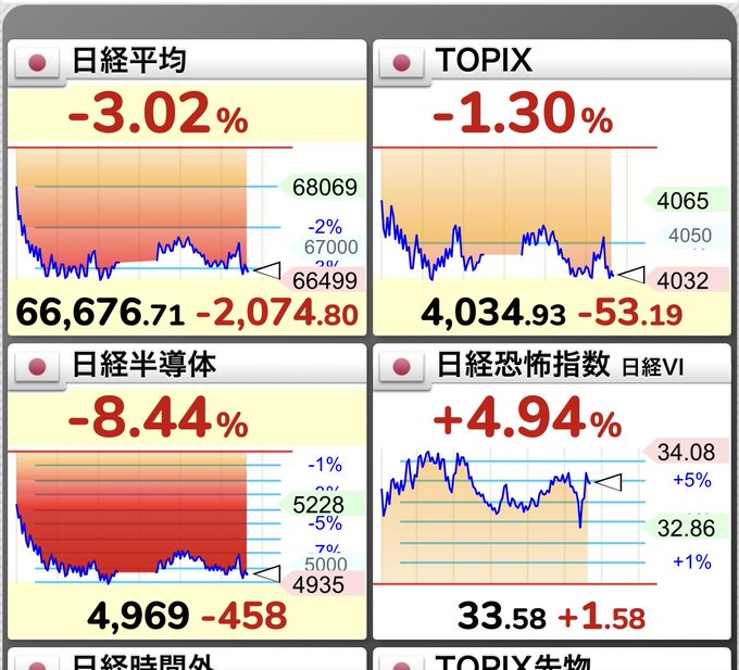 DAIKI04240412's tweet photo. 📊 引けの 4 つの事実
日経平均：66,676、-3.02%（-2,074 円）、出来高伴いトレンド割れ
TOPIX：4,035、-1.30%、値嵩株・ディフェンシブが底堅く、明暗鮮明
日経半導体：-8.44%、市場を牽引したテーマが一気に手仕舞い
日経 VI：33.58、+4.94%、不安が広がり、値動きが荒くなる一方
「全面安」ではなく「高値テーマの反動安」。半導体の安値拾いはまだ早く、66,000 円台の定着確認が先。今はロットを落として様子見が最善。