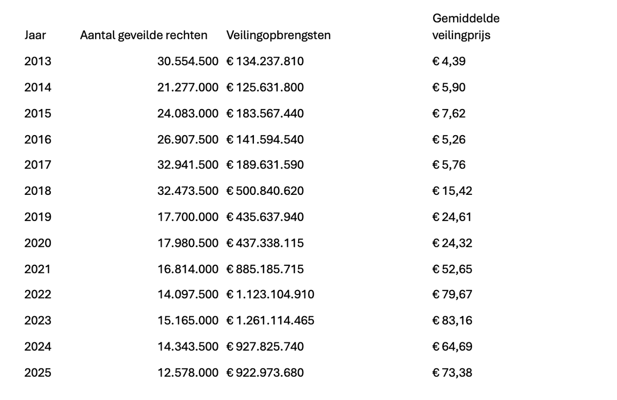 renelukassen's tweet photo. Dit economische voordeel kun je uitrekenen door t aantal gratis rechten (l) te vermenigvuldigen met de gemiddelde prijs van de geveilde rechten (r). [bron : Nederlandse emissieautoriteit] https://t.co/uK250en5R7