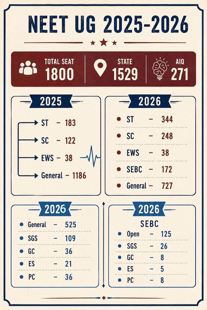 Subhransu06's tweet photo. Reservation percentages have been revised for Odisha's professional courses. We request the authorities to expand MBBS seats by 200 so that all categories benefit and the state gets more future doctors. @MohanMOdisha @MahalingMukesh @HFWOdisha #IncreaseGenSeats @Naveen_Odisha https://t.co/86iPpiz0Ua