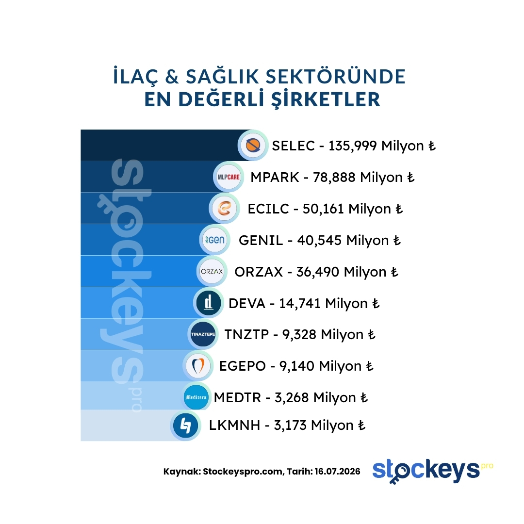 StockeysPro's tweet photo. İlaç & Sağlık Sektöründe En Değerli Şirketler 

Borsa İstanbul’da İlaç & Sağlık sektörüne baktığımızda, piyasa değeri açısından zirvede #SELEC öne çıkıyor.
Şirketin 135,999 Milyon TL’lik piyasa değeri, sektördeki büyüklüğünü ve yatırımcı ilgisini net bir şekilde gösteriyor.

Hemen arkasında:

#MPARK → 78,888 Milyon TL
#ECILC → 50,161 Milyon TL

Piyasa değeri açısından hem büyüklük hem de istikrar anlamında sektörün lokomotifleri.

📌 Listenin devamında ise:

#GENIL → 40,545 Milyon TL
#ORZAX → 36,490 Milyon TL
#TNZTP, #EGEPO, #MEDTR, #LKMNH ve #DEVA şirketleri geliyor.

Bu şirketler, sektörde önemli bir yer tutuyor ve kendi alanlarında değer yaratmaya devam ediyorlar.

📌Piyasa değeri, yatırımcıların şirketin geleceğine dair beklentilerini ve şirketin mevcut büyüklüğünü gösteren önemli bir göstergedir.

❓ Peki sizce önümüzdeki dönemde bu sıralamada bir değişiklik olur mu?

📉Stockeys Pro ile Finansal Verileri Kolayca Analiz Edin! 
https://t.co/Xu8dyZOE1Y

📉Stockeys Pro’ya Abone Olmak İçin 👇🏻
https://t.co/6plANke5Rp

#hisse #borsa #bist100
