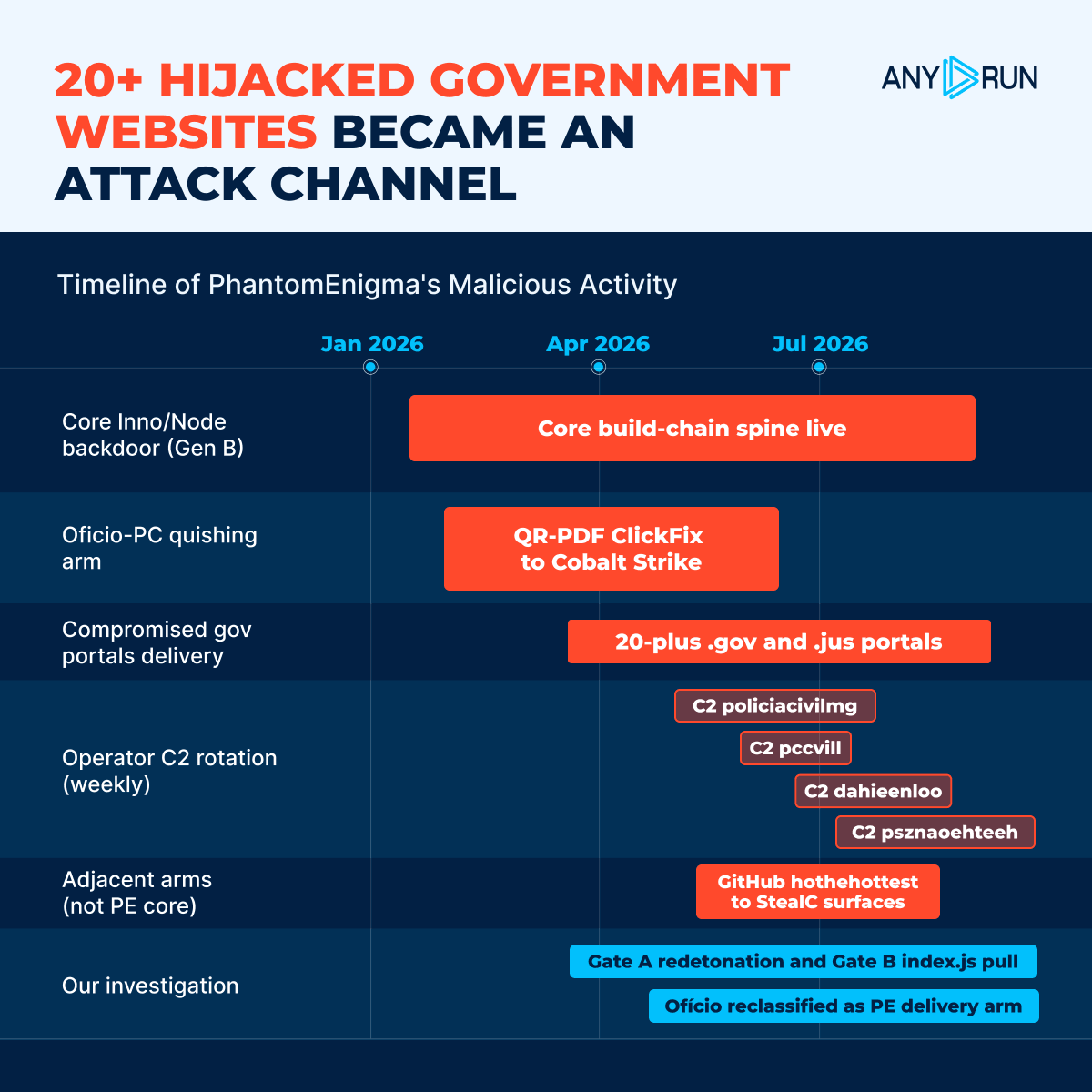 anyrun_app's tweet photo. 🚨 PhantomEnigma Hijacked 20+ Government Websites to Deliver Malware.
#ANYRUN connected hundreds of unrelated "generic" samples into a coordinated operation targeting public sector.
❗️ Campaign is active. Read the report and hunt with the IOCs: https://t.co/ZVRAHxyyfG https://t.co/m4cwJSpX6L