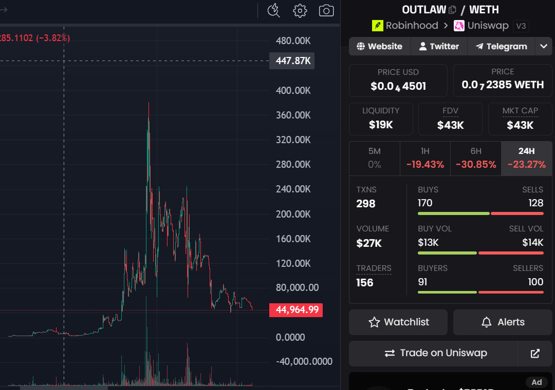 0xPiracyData's tweet photo. Right now I am even more convinced that $OUTLAW will skyrocket soon. Take a look at these charts and tell me what you see in common. The only difference is that doing 10x from 90m$ (cash-cat:native ) or even 3m$ (wishbone:native and hoodrat-4:native) is not that easy as doing 10x from 45k$ marketcap. 
But @WishboneHood, @thehoodstayson by @0FJAKE and Hoodrat will easily make 10x.  
Do your math. 
@Outlaw_RH is the OG on Robinhood chain.