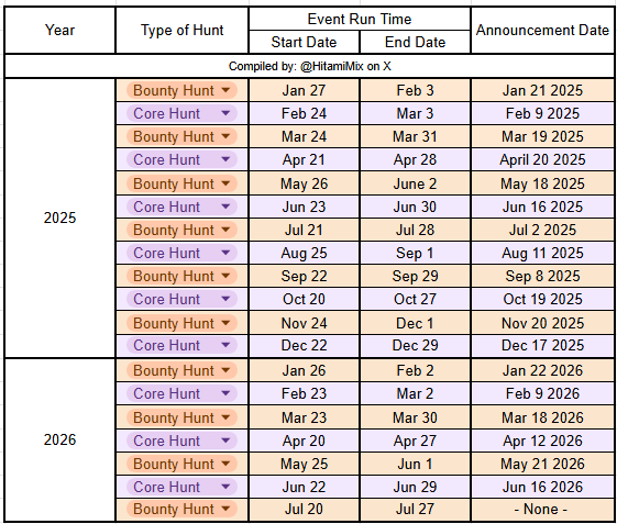 HitamiMix's tweet photo. Debunking something before people panic even more.

Bounty Hunt, Core Hunt Double Drops, and Limited Meowco series have a set rotation for when they are dropped.

> Bounty Hunt: Every 2 months
> Core Hunt: Every 2 months
> Limited Meowco Badge Series: Announced every 2 months, runs once per month due to long run time

The reason why people think they're an indicator of myths dropping is that myths are announced most of the time in the middle or end of the month. But it has been proven countless times that these items HAVE A ROTATION and are not related to myth drops.

Before you jump on me, the date information are all extracted from Infold's official announcements. It's not made up.

For important events like Myth announcements, they will have to hold off till they can do promotions. It's their biggest revenue source; they have to promote it.

Hell, Infold can get away with not posting anything on their official social media platforms because the fandom spreads in-game updates everywhere for them. In a way, that's their promo ¯\_(ツ)_/¯