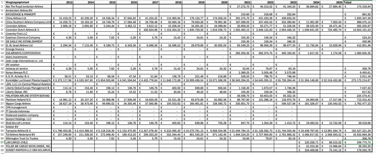 renelukassen's tweet photo. Dan krijg je dit. [mda handigere collega's dan ik] 

Ik denk dan : toch weer € 428,7 miljoen economisch voordeel voor #klm groep. TUI : € 16,8 miljoen. Cor n Don € 14,9 miljoen.

Das richting t half miljard. https://t.co/wLXjkmJ7fs