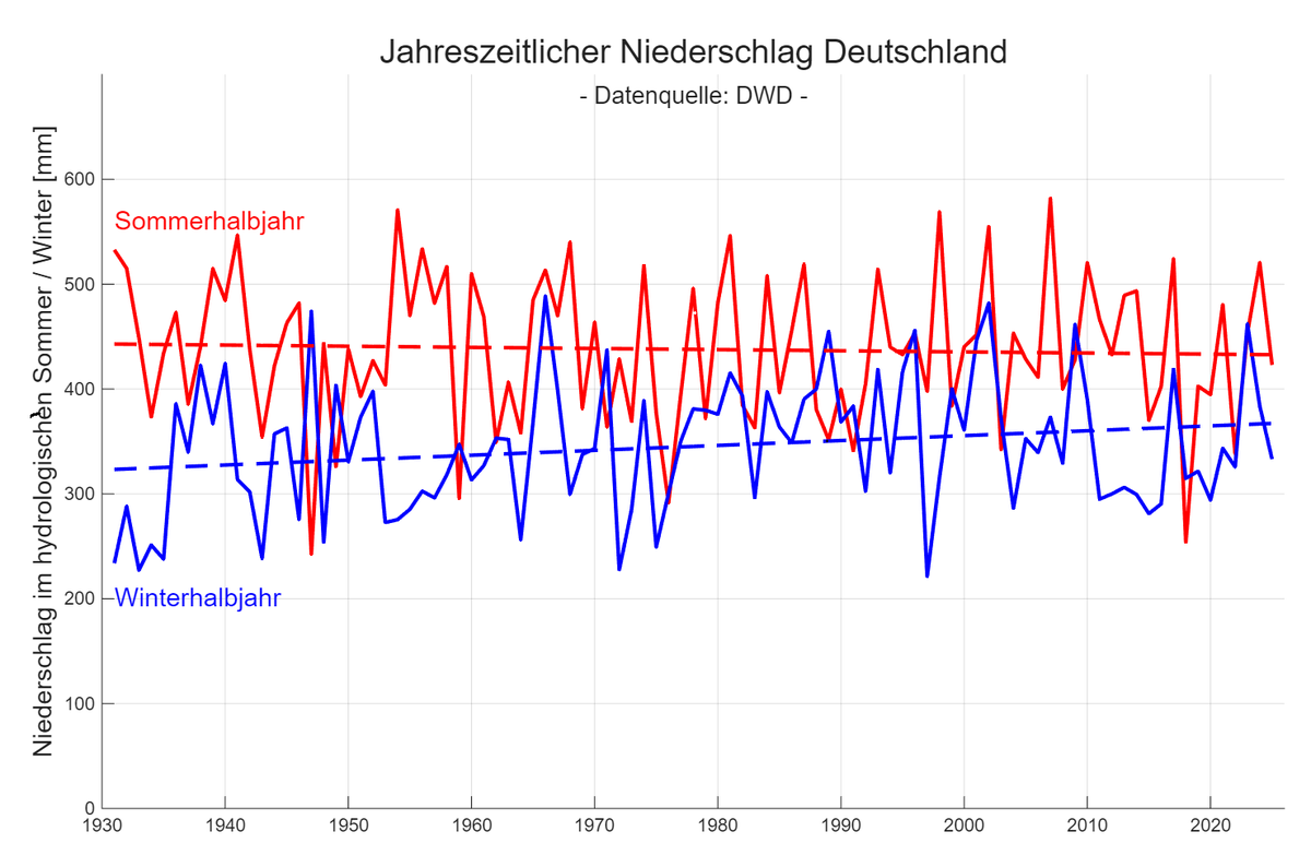 SHomburg's tweet photo. @thomas_mullee Statistiken gibt es beim DWD. Sie sollten nicht auf die Stimmungsmache der Todessekte hereinfallen. https://t.co/WdgsHCFeIz