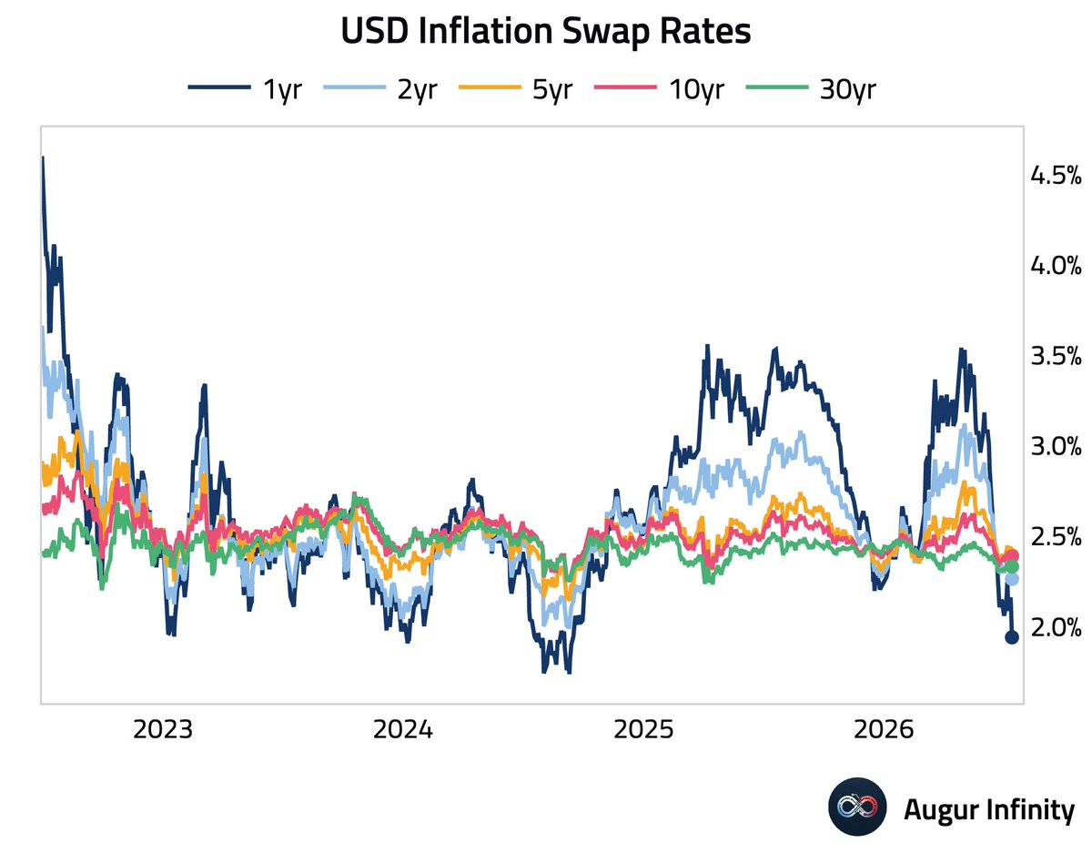 AugurInfinity's tweet photo. 🇺🇸 The one-year inflation swap rate fell below 2% for the first time since September 2024. https://t.co/KieM2S2geB