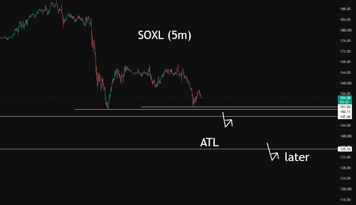 krasnovtrader's tweet photo. $SOXL / $USDT

There is liquidity below, and I’m currently watching for an entry point.

The coin may show a local move up first and only then sweep the liquidity below. There is also an ATL that will likely be taken later https://t.co/xj2jrupoNO