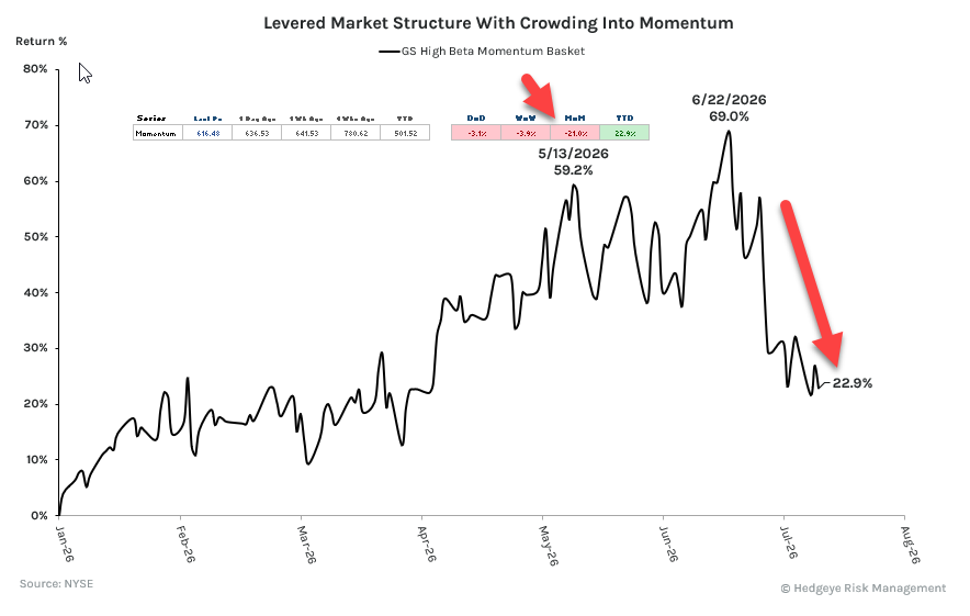 KeithMcCullough's tweet photo. High Beta Momentum remains in #Quad4 Crash Mode https://t.co/khBcI5TxvB