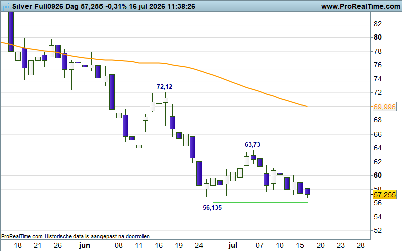 TheDailyTurbo's tweet photo. Op verzoek #ZILVER, consolidatie tussen rood en groen, bij bodemvorming rond 56+ bescheiden Turbo Long kansen richting 63+. Dashboard nog redelijk Down....
๐ตdag DOWN ๐ตweek DOWN ๐กmaand CORRECTIE https://t.co/RqfjNWXJPc