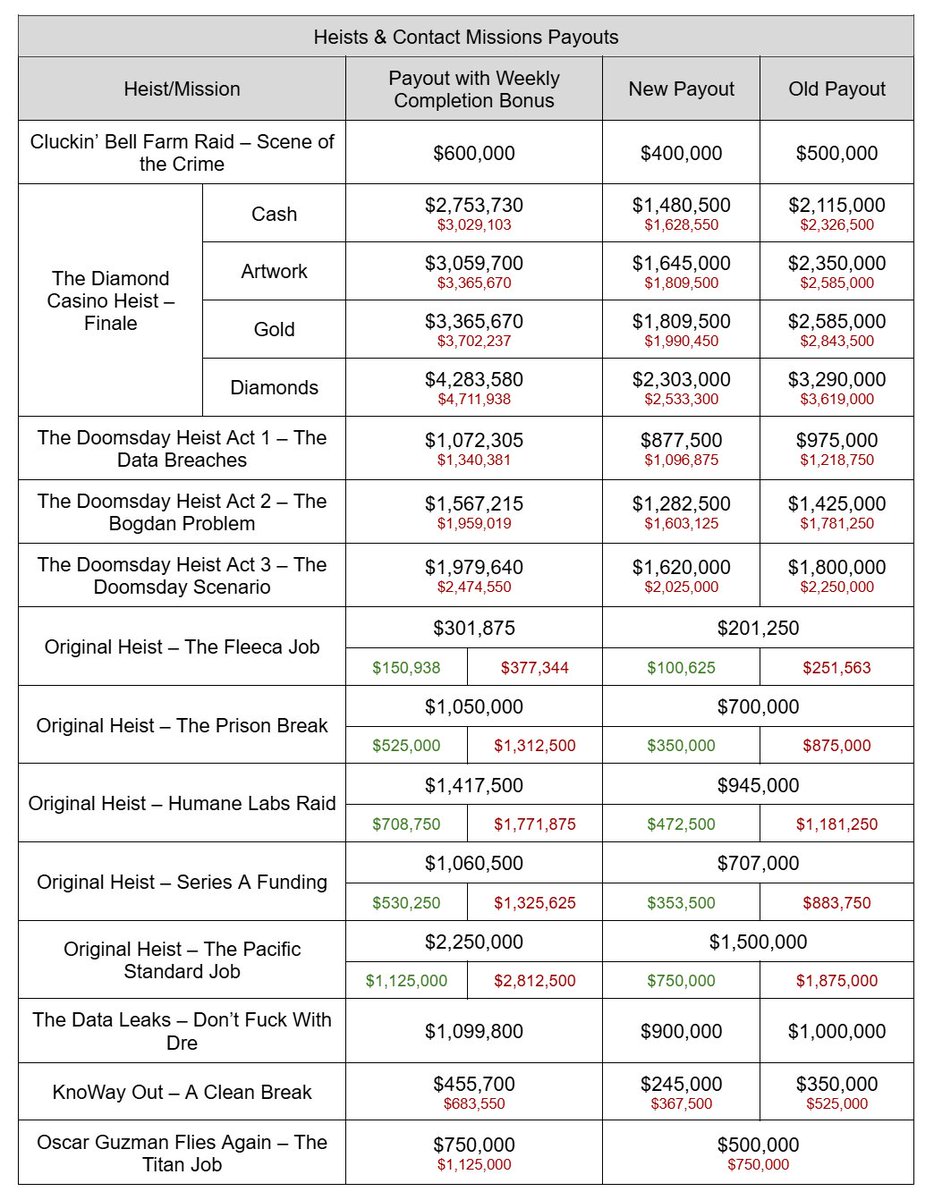 TexFunz2's tweet photo. Updated table.
#GTAOnline https://t.co/gVgkkGZoCv