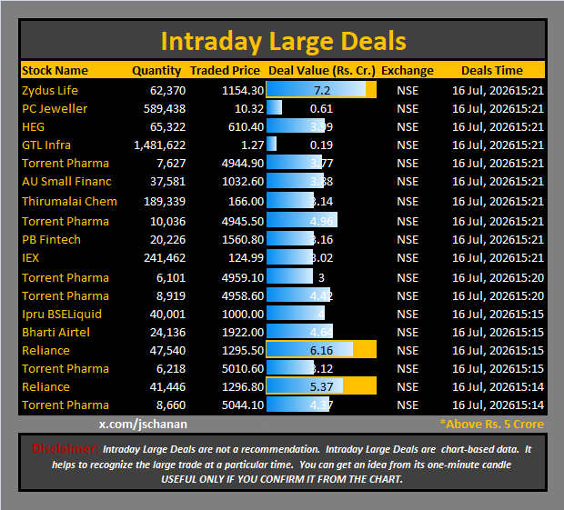 jschanan's tweet photo. Intraday Large Deals
#Block #blockdeal #intraday #bigblock #LargeDeal
#ZydusLife #PCJeweller #HEG #GTLInfra #TorrentPharma #AUSmallFinanc #ThirumalaiChem #TorrentPharma #PBFintech #IEX #TorrentPharma #TorrentPharma #IpruBSELiquid #BhartiAirtel #Reliance #TorrentPharma #Reliance #TorrentPharma