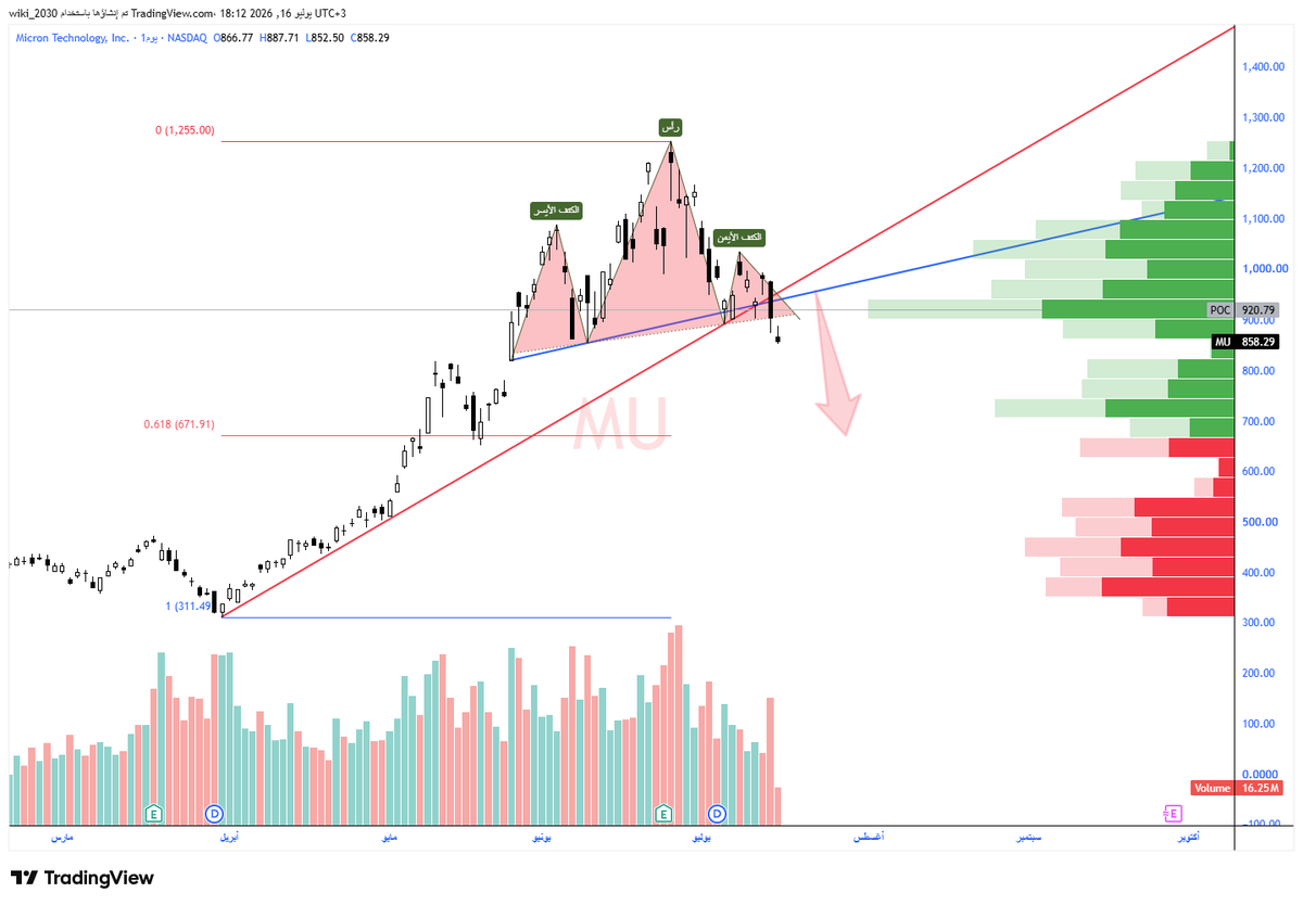LadyyMonroe's tweet photo. The big players just executed a masterclass in distribution on $MU.

They used the record $41.46B Q3 revenue and high-flier HBM guidance to drive the stock into a speculative frenzy, trapped the retail chasers at the top of the range, and then completely pulled the bid, dumping the stock back down to $858.29.

The high-timeframe chart is expanding downward with fresh red candles, confirming that institutional liquidations are driving this move. If you are buying this dip blindly ahead of the next cycle, you are literally providing exit liquidity for the smart money funds.

Never buy a stock that is losing its horizontal anchors on high relative volume while top executives choose to execute massive open-market sales. Wait for a real accumulation block to form first.

If you want to learn how to track real institutional flows instead of chasing retail indicators, hit the WA link pinned on my profile bio. Let's fix your trading game today.

$MU #marketstructure #smartmoney #traderlife #optionsflow #liquidity #fintwit