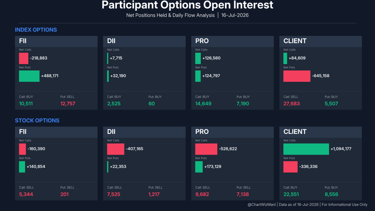 ChartWizMani's tweet photo. FII Futures Data β July 16, 2026
π Index: Short Covering
Index Futures: -938 Longs | -13,764 Shorts
π Stocks: Bullish Shift
Stock Futures: +14,352 Longs | -2,302 Shorts
Full F&O breakdown & trend visuals below.
#FII #DII #FIIDII #GIFTNIFTY #Nifty #FuturesData https://t.co/v0MK3uInew