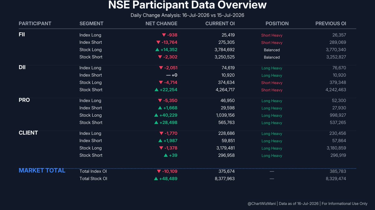 ChartWizMani's tweet photo. FII Futures Data β July 16, 2026
π Index: Short Covering
Index Futures: -938 Longs | -13,764 Shorts
π Stocks: Bullish Shift
Stock Futures: +14,352 Longs | -2,302 Shorts
Full F&O breakdown & trend visuals below.
#FII #DII #FIIDII #GIFTNIFTY #Nifty #FuturesData https://t.co/v0MK3uInew