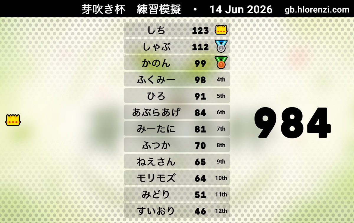 Futsu222's tweet photo. 〜 2026.6.14 〜
◤　マリオカート
　　　芽吹き杯　
　　〜練習模擬〜　◢

1回目のときのツイートしてなかった気がするから魚拓！ https://t.co/FGM8JxObra