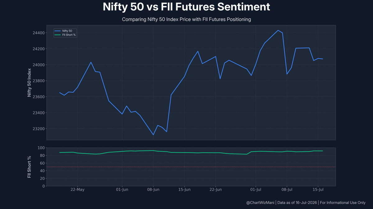 ChartWizMani's tweet photo. FII Futures Data β July 16, 2026
π Index: Short Covering
Index Futures: -938 Longs | -13,764 Shorts
π Stocks: Bullish Shift
Stock Futures: +14,352 Longs | -2,302 Shorts
Full F&O breakdown & trend visuals below.
#FII #DII #FIIDII #GIFTNIFTY #Nifty #FuturesData https://t.co/v0MK3uInew
