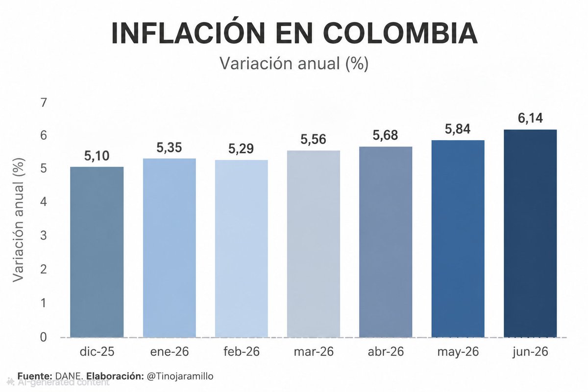 Tinojaramillo's tweet photo. Petro se va a ir dejándonos un problema macroeconomico muy serio.

La inflación del IPC anual mes a mes ha crecido los últimos 5 meses de manera uninterrupida.

Petro no solo quebró el país, sino que desbordó los precios. https://t.co/VflHP79pqk