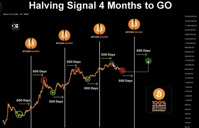 Catherine7796's tweet photo. Historically it has been rewarding to buy BTC 500 days before the halving and sell BTC 500 days after the halving.  

Let's see if this pattern continue.$BTC https://t.co/CJnGutNk55