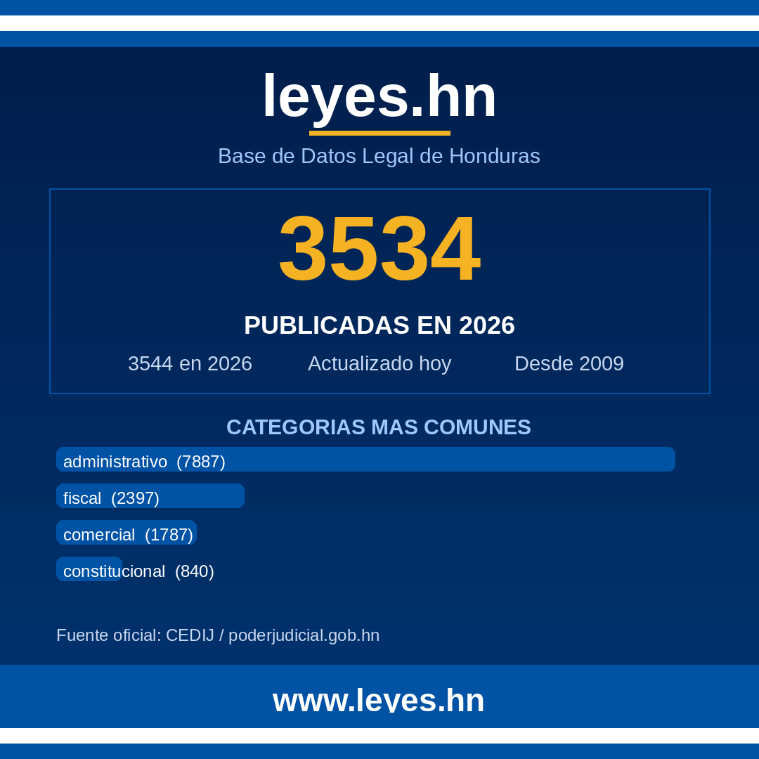 leyesdothn's tweet photo. ¿Viste? En 2026 se publicaron 3534 leyes 📊 — casi el doble que en 2022. La tendencia es clara: cada año hay más regulaciones. ¿Qué significa esto para vos? 🇭🇳 Mantente informado en https://t.co/DRvWUstwh1 ⚖️ #Honduras #Leyes #Transparencia https://t.co/1vAttwUFAJ