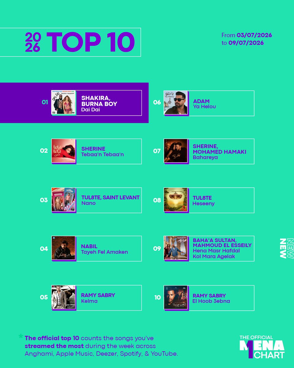 offmenachart's tweet photo. Congratulations to @Shakira  and @burnaboy ! 🎶

Dai Dai takes the #1 spot on The Official MENA Chart this week.

Special shoutout to Sherine and Ramy Sabry for each placing two songs in the Top 10.

#TheOfficialMENAChart #MENA https://t.co/YBpi8e7eIM
