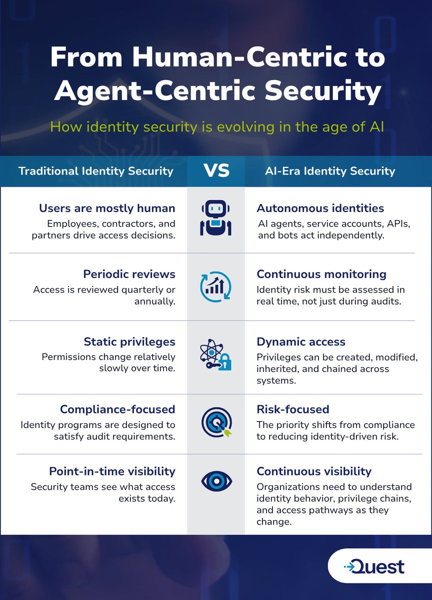 Quest's tweet photo. Identity security is moving from human-centric to agent-centric.

As AI agents proliferate, visibility, governance, and real-time risk management become critical.

Explore the 5 shifts shaping what's next: https://t.co/dTXdwNmT4S

#IdentitySecurity https://t.co/1ODqPpC3NK