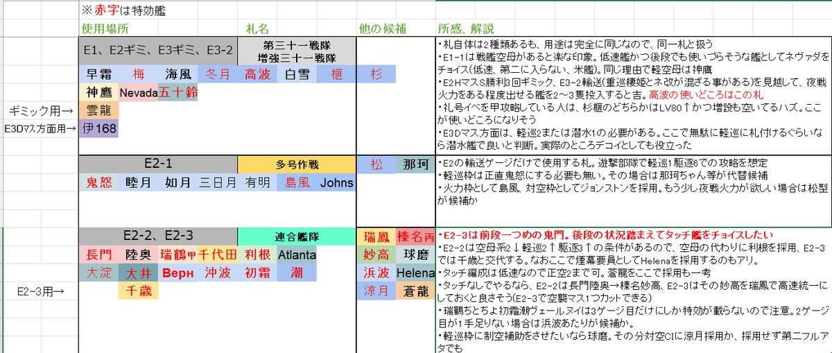 nichi3594's tweet photo. 前段クリアしたので、前段のみの1隻教向け札割を作ってみた
・あくまで参考程度に！(最重要)
・全艦最終改装を想定、コンバート艦は1隻しかない前提
・後段解放が土曜夜なので、進めてない人はE2-1まで終わらせつつ残りは後段情報出るまでステイが安牌
・後段でやまむさながむつが要求されない事を願う https://t.co/Sl8TdOnI3q