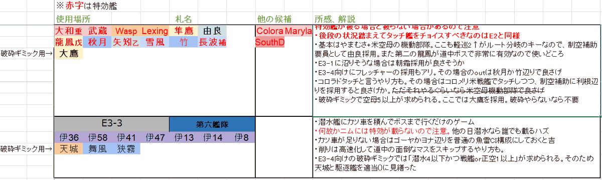 nichi3594's tweet photo. 前段クリアしたので、前段のみの1隻教向け札割を作ってみた
・あくまで参考程度に！(最重要)
・全艦最終改装を想定、コンバート艦は1隻しかない前提
・後段解放が土曜夜なので、進めてない人はE2-1まで終わらせつつ残りは後段情報出るまでステイが安牌
・後段でやまむさながむつが要求されない事を願う https://t.co/Sl8TdOnI3q