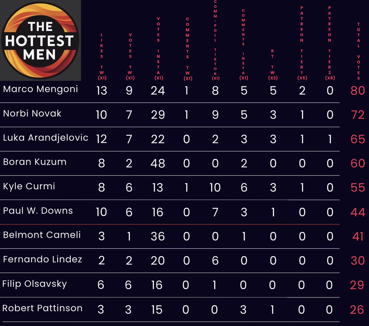 TheHottestMen_'s tweet photo. Players moving to Round III: 

#MarcoMengoni
#NorbiNovak
#LukaArandjelovic
#BoranKuzum
#KyleCurmi
#PaulWDowns

Players on Elimination Round: 

#BelmontCameli
#FernandoLindez
#FilipOlsavsky
#RobertPattinson https://t.co/CEoiMUGV1z