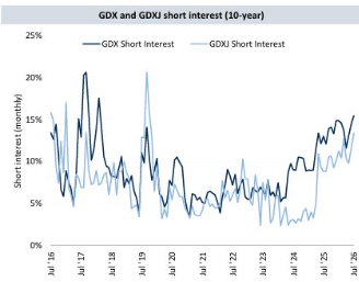 ekwufinance's tweet photo. GDX and GDXJ short interest is at its highest level in almost a decade. https://t.co/4wOGjs3a46