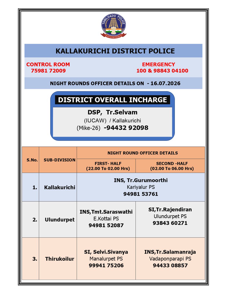 klkpolice's tweet photo. கள்ளக்குறிச்சி மாவட்டத்தில் இன்று (16.07.2026) இரவு 10 மணி முதல் காலை 6 மணி வரை இரவு ரோந்து பணிக்கு நியமிக்கப்பட்ட அதிகாரிகள், அவசர காலத்திற்கு உங்கள் உட்கோட்ட அதிகாரியை அழைக்கலாம் அல்லது 100 ஐ டயல் செய்யலாம்.
#TNPolice
#kallakurichidistrictpolice https://t.co/oqYJXzYJv0