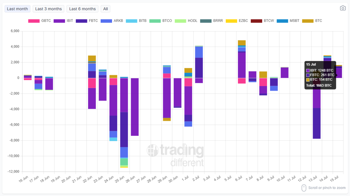 tradingdiff's tweet photo. 📈 #BTC Spot #ETF: Daily Flow

Bitcoin ETFs closed the day with net inflows of 1,663 BTC.

Breakdown:

#IBIT: +1,248 BTC
#FBTC: +261 BTC
#BTC (Grayscale Mini): +154 BTC

🚀 Positive flows across IBIT, FBTC, and Grayscale Mini BTC pushed spot Bitcoin ETFs to another day of net inflows.

👉 https://t.co/R00NYMBARy

#Bitcoin #ETF #Crypto #BTC