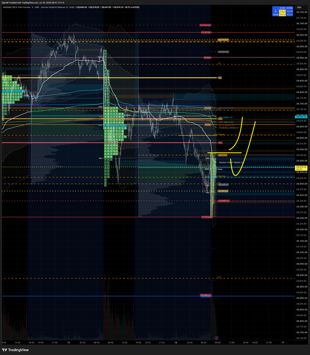 tradewithprof's tweet photo. Open Auction In Range (OAIR) open type. IF we can take out IBH, looking long to pVPOC & composite above via #IBGW or #IBGP defending against acceptance below pLOD. #NQ_F https://t.co/4rStOjeGVH