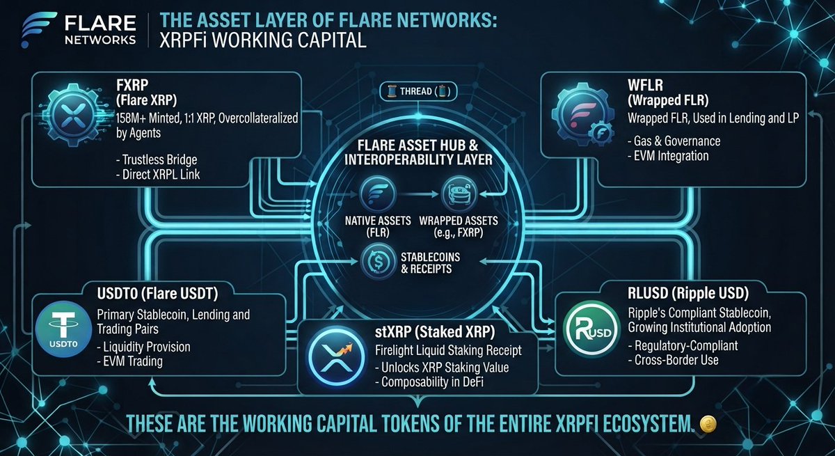 4AhomeLOAN's tweet photo. Asset Layer: FXRP (158M+ minted, 1:1 XRP, overcollateralized by agents). WFLR (wrapped FLR, used in lending and LP). USDT0 (primary stablecoin, lending and trading pairs). RLUSD (Ripple's compliant stablecoin, growing institutional adoption). stXRP (Firelight liquid staking receipt). These are the working capital tokens of the entire XRPFi ecosystem. 🪙