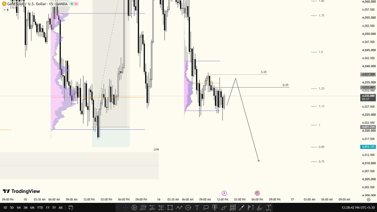 rgbkaiser's tweet photo. 1:3.5 RR - 140 pips in $XAU

#XAUUSD #FOREX https://t.co/ACnN08WYbM