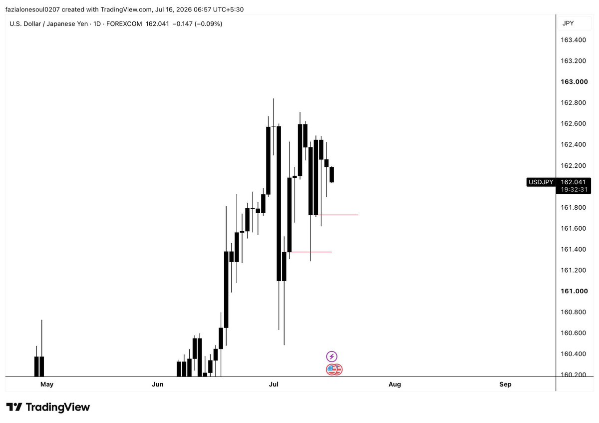 SLKWITHFZ's tweet photo. USDJPY 

DAILY REJECT DAILY 
H4 INTERNAL BREAK 
H4 LIQ 
H4 KL 
H1 BO (CONFORMATION)
H3 AND H1 APEX ENTRY 

Let's win together 
https://t.co/uCg9Ymm1Ft https://t.co/eYtmJZmCq2