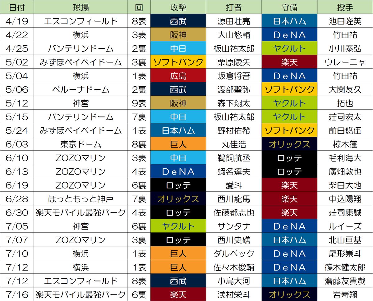 aozora__nico2's tweet photo. 2026年満塁ホームラン

今日の楽天 浅村選手で全球団グランドスラムを記録ですね https://t.co/G86uQctIic