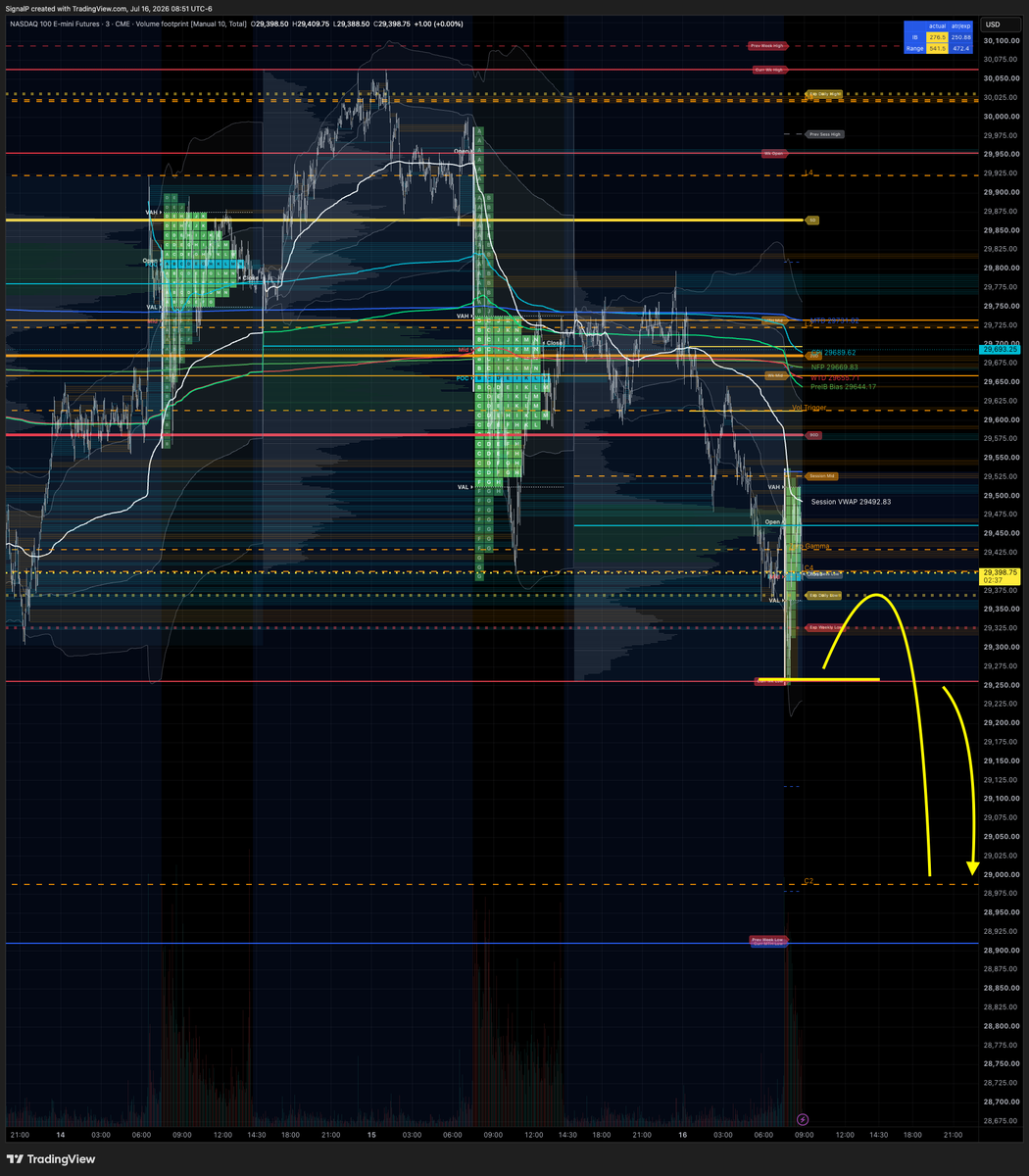 tradewithprof's tweet photo. Alternatively, IF we take out IBL...looking for #IBGP and #TRCT shorts toward 29K...defending against acceptance back above pLOD. https://t.co/DQX1MtC4Fu
