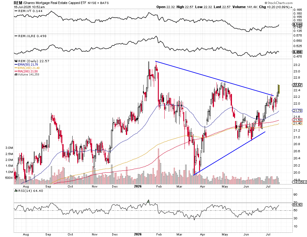 rotationalinv's tweet photo. $REM breaking out its coil. https://t.co/f2wWDMXgQJ