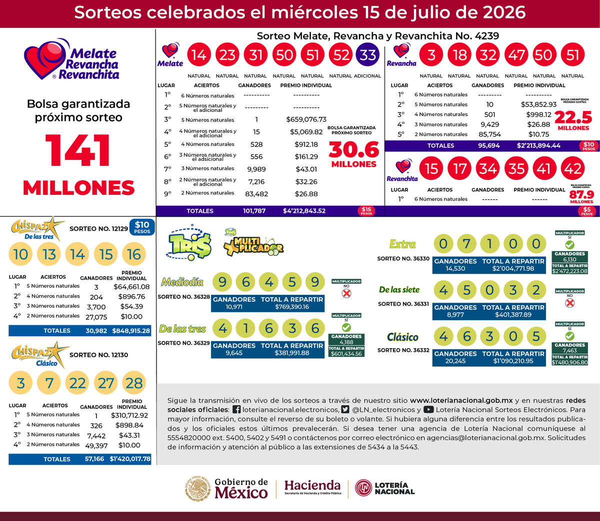 lotenal's tweet photo. ¡Ya puedes consultar los resultados de todos los sorteos electrónicos realizados ayer! 🎉
¿La suerte estuvo de tu lado? Descúbrelo ahora mismo. 👀
🔎 Descarga la mascarilla completa aquí 👉 https://t.co/hjyhbFR0x2 https://t.co/xruqe44YtP