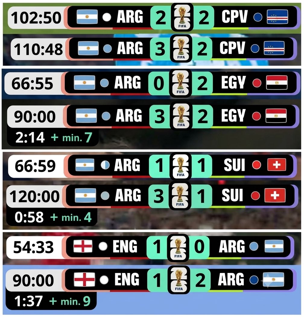 sudanalytics_'s tweet photo. 🤯🇦🇷 La Selección Argentina hizo 12 GOLES DESPUÉS DEL MINUTO 75 en este Mundial.

Sí, un ¡63% DE SUS GOLES! 🚬 https://t.co/52hZYIFYWf