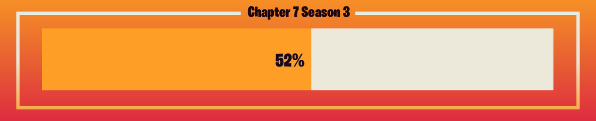 FNProgressBot's tweet photo. 🟥 Progress: 52.63%      🟥 Remaining: 36 days
#FortniteC7S3 #FortniteRUNNERS https://t.co/Cn4BIYiXA1