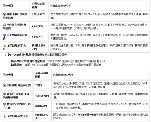 tnr_dog_cat's tweet photo. https://t.co/RU69ZkeTUl
★試算してみました。環境省の「イエネコ指定」で地方自治体が負う年間費用（川崎市・２億２２５０万円、新潟県８億５５００万円）なぜ私たちは猫を殺すために血税を払わなければならないのか

環境省、農水省は身近な愛護動物である「イエネコ（すべての猫）」を、駆除をしやすくなる「防除推進外来種」に指定しようとしています。石原環境大臣は「飼い猫は除外する」と釈明しましたが、屋外にいる野良猫や地域猫は、現時点で依然として「防除（排除）」の対象のままです。

この指定が強行された場合、私たちの住む地方自治体の財政や現場に何が起きるのか。今回は財務の面から検証しました。

環境省の現役の野生生物課室長による講演動画をもとに、大都市（川崎市）・広域県（新潟県）をモデルに「具体的なリアル予算試算」をしました。

1. 環境省・中島室長が語った「防除費用は基本すべて地方に」

私たちが注目したのは、環境省野生生物課の外来生物対策室長・中島治美氏による令和7年9月の公式講演です。

動画URL:
https://t.co/gw7tNPly07

「国内に入っていない種や未定着の種（ヒアリなど）は国（環境省）がやりますが、もう定着してしまっている種の防除は地方自治体の責務にします。地方自治体にとっては『急に言われてなんだ』ということもあったのですが……」

（中島氏の講演動画 16:44〜17:21 より要約）

国は「防除推進外来種」という看板だけを掲げ、すでに日本中に定着しているイエネコの捕獲、収容、処分、そしてそれに伴う住民トラブルの処理と巨額の予算負担は、すべて「地方自治体の責務」にするという仕組みになっているのです。

さらに、室長は同じ講演の中で、特定の離島である奄美大島（および周辺）の防除事業の実績値として、以下の驚愕の数字を明かしました。

「（マングース等の防除に）年間約2億円をかけ続け、総額35億〜36億円を投じた」

（動画 27:35〜28:26 より要約）

※この過大なコストに対しては、国費を管理する「財務省」からもコストパフォーマンスの面で厳しい苦言（クレーム）が出たことも語られています。

これほど国ですら維持困難な「終わりのない捕獲と排除のループ（巨額コスト）」を、今度は「地方自治体の予算（私たちの地方税）」を使って全国でやらせようというのです。

2. もし猫が「防除対象」になったら？自治体が組まなければならない高額な「年間防除予算」

もし国の方針に従い、地方自治体が管轄エリアの野良猫を「防除（捕獲・排除・殺処分）」することになった場合、どれほどの血税が毎年消えていくのか。川崎市と新潟県をモデルに具体的にシミュレーションしました。

※ここで提示する数字は、あくまで既存のデータを基にした独自の試算です。しかし、大自然の森（奄美大島）とは異なり、都市部や人が暮らすエリアでは『猫が狭い範囲に集まっていて捕まえやすい（＝捕獲の手間やコストを大幅に抑えられる）』という、自治体側に最も有利で甘い条件をあえて設定し、1匹あたり15万〜25万円（見回り・捕獲・施設・処分等の一切の諸経費を含んだ費用）という『極めて現実的、かつ最小限の実務コスト』を積み上げて算出した最低ラインの試算です。

🏢 【ケース1　　大都市モデル】神奈川県川崎市の場合

•川崎市内の野良猫（所有者のいない猫）の推定頭数　 約15,000頭（50世帯に1頭で算出）
•防除計画　　年間15%（約2,250頭）を段階的に防除・処分する場合の年間必要経費

画像1

3. 地方財政にとって、最悪の「二重投資」と「自己矛盾」

現在、川崎市も新潟県も、そして全国の多くの自治体が、市民ボランティアと協働して、所有者のいない猫の「不妊去勢手術助成事業（TNR）」を推進しています。

これは、「税金を使って手術をし、地域に戻し、命ある限り一代限りで適切に管理して、人道的に数を減らしていく」ための愛護行政（投資）です。

しかし、国の方針で猫が「防除推進外来種」になれば、同じ自治体の中で、以下のような「二重投資」が同時に並行することになります。

二重投資とは？
•投資①（動物愛護行政）　　市民の税金を使って、猫に不妊手術をして地域に戻す。
•投資②（外来種防除行政）　　別の予算（市民税・県税）を毎年数億円使って、その地域に戻した猫を「外来種」として罠で捕獲し、殺処分施設へ運んで税金で殺す。

これほど「税金の矛盾した二重投資」が他にあるでしょうか。そして、納税者はこれを許すでしょうか。
これまでの動物福祉的アプローチ（TNRや地域猫活動）への確実なバックアップ、および適正飼育の徹底こそが、最も低コストで、人道的で、かつ根本的な解決策です。
犬猫救済の輪は、イエネコ防除推進外来種指定の完全白紙撤回を求めます。