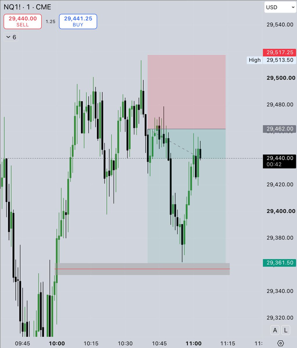 GabeMadnick's tweet photo. I know 1000 traders just tilted and dusted off their accounts from this one. https://t.co/c3awTO9Oq1