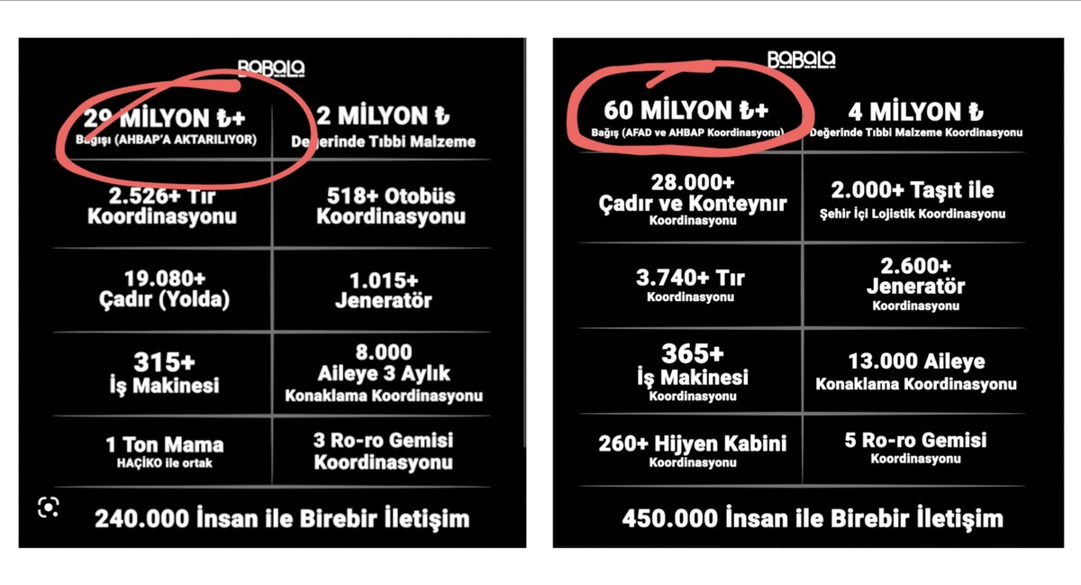 Abese_irca's tweet photo. Öncelikle sorulması gereken soru şu; Oğuzhan Uğur 6 Şubat depremlerinden sonra binlerce sahte ihbar içeren Babala TV paylaşımlarını neden sildi? O gün bunun bir delil karartma eylemi olduğunu söylemiştim. Bugün bunun doğru olduğunu görüyoruz.

Örneğin bugün AHBAP'a hiç para aktarmadığını iddia eden Oğuzhan Uğur, o gün bu alttaki gibi çok sayıda para transferi duyurusu yapmıştı.

Bu paylaşımları siz yapmadınız mı? @BabalaTv