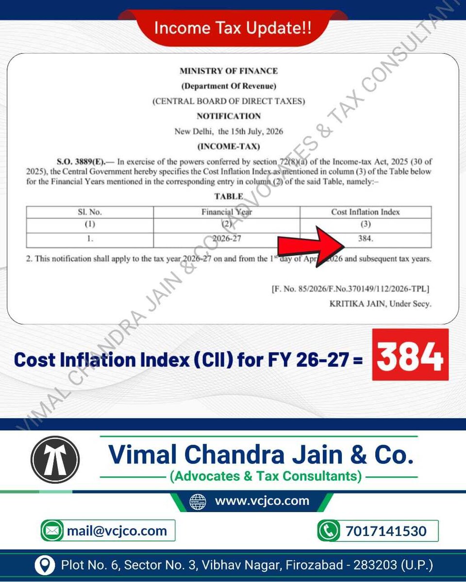 vcj_co's tweet photo. Income Tax Update - Cost Inflation Index (CII) for FY 2026-27 is 384.
#CostInflationIndex #TaxUpdate #IncomeTax #GST #VCJCO #tds #mathura #vrindavan #jalesar #kotla #dholpur #bharatpur #fariha #jasrana #sirsaganj #etah #auraiya #etawah #kanpur #tundla #firozabad #agra #shikohabad #aligarh #sadabad #hathras #lucknow #barsana #incometaxreturn #refund #gstregistration #tax #taxation #gstin #legal