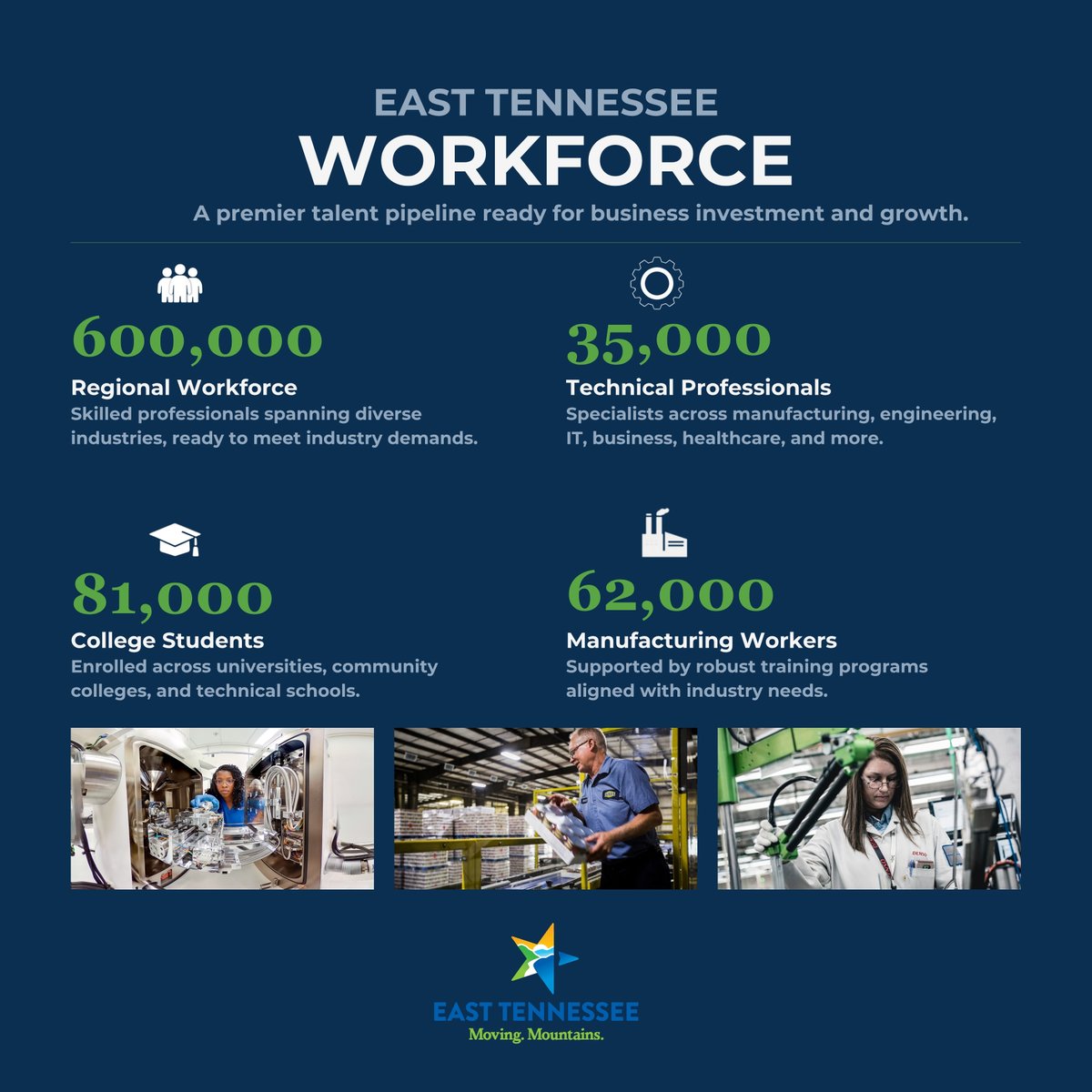 eteda's tweet photo. East Tennessee's diverse and skilled workforce is a major asset for businesses looking to grow and thrive. Companies in our 15-county region draw employees from across 32 counties, giving employers access to a strong talent pipeline.

#SkilledWorkforce #MovingMountains #EastTN https://t.co/3NZf24GJqO