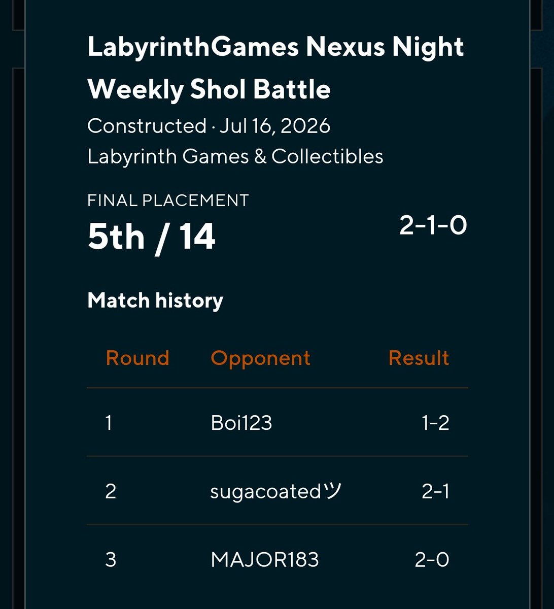 Its_Rully's tweet photo. Labyrinth Nexus Night
BO3 14 players
played same Diana list
- 1-2 Pyke
all my losses cause bewitching spirit loop no moonfall
- 2-1 Holding Yi
1 lost cause i forgot yi gives +2 to defending unit
- 2-0 Sivir Aurora
rush units with ride the wind
#riftbound #playriftbound https://t.co/n37lgZim8b