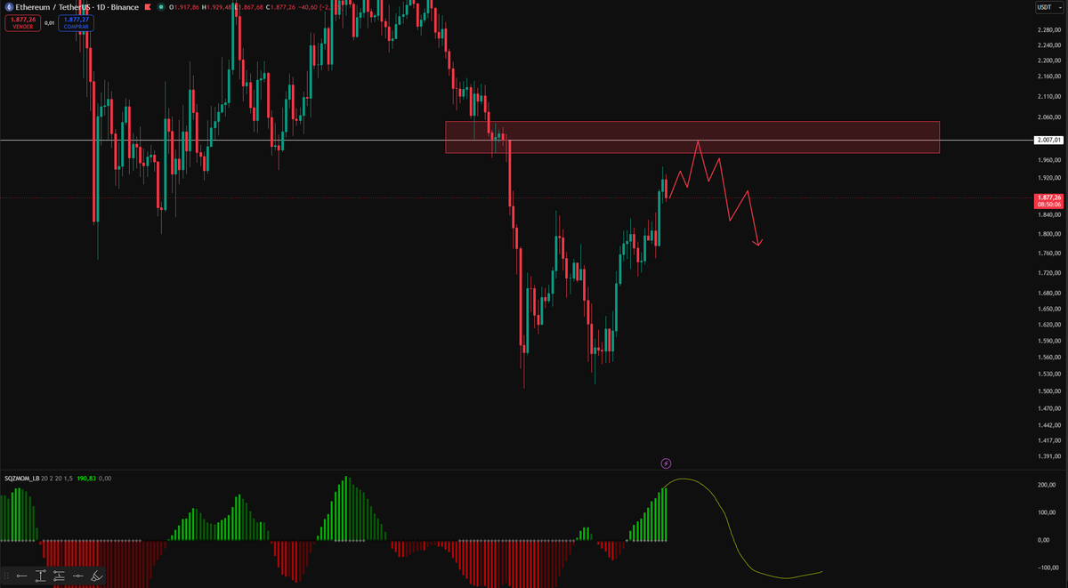 CryptocapoOO's tweet photo. CUIDADO CON $ETH  🚨🚨

De la misma forma que decía que los 1,600$ en Ethereum era una zona muy buena de compra, ahora cuidado 🔴

La zona próxima a los 2,000$ va a ser se la zona más peligrosa y que mayor resistencia nos vamos a encontrar.

Espero que al pececillo no le entre el FOMO porque entonces se va to the moon 😂